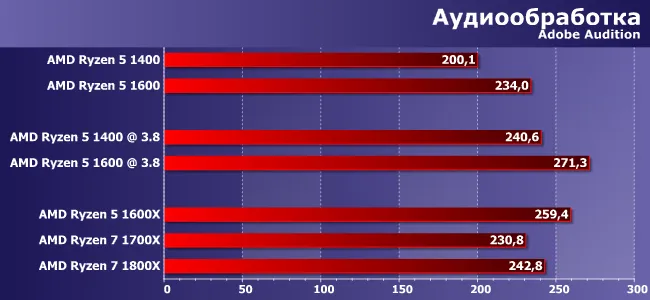 Процессор AMD Ryzen 5 1600 BOX